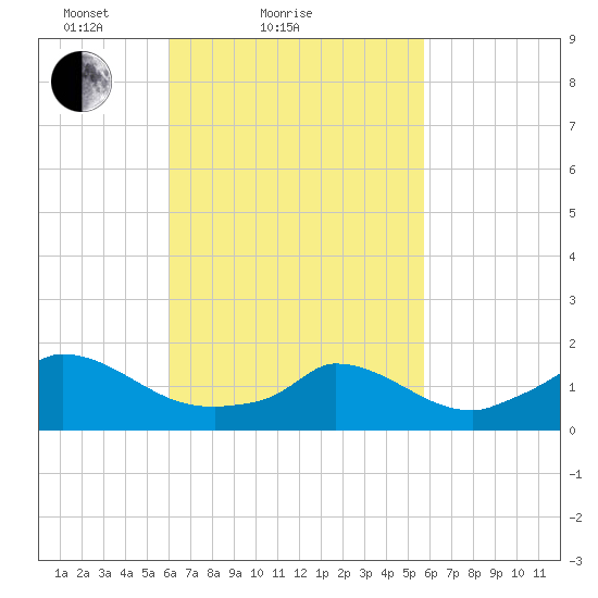 Cedar Tree Neck tide chart for Thursday, March 10, 2022