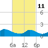 Cedar Tree Neck tide chart for Friday, March 11, 2022