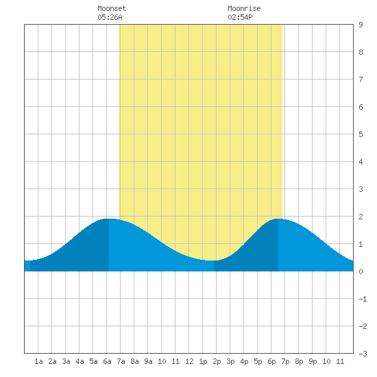 Cedar Tree Neck tide chart for Monday, March 14, 2022