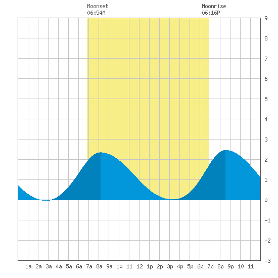 Cedar Tree Neck tide chart for Thursday, March 17, 2022