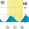 Cedar Tree Neck tide chart for Friday, March 18, 2022