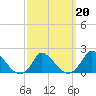 Cedar Tree Neck tide chart for Sunday, March 20, 2022
