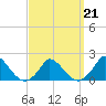 Cedar Tree Neck tide chart for Monday, March 21, 2022