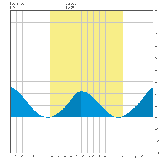 Cedar Tree Neck tide chart for Tuesday, March 22, 2022