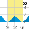 Cedar Tree Neck tide chart for Tuesday, March 22, 2022