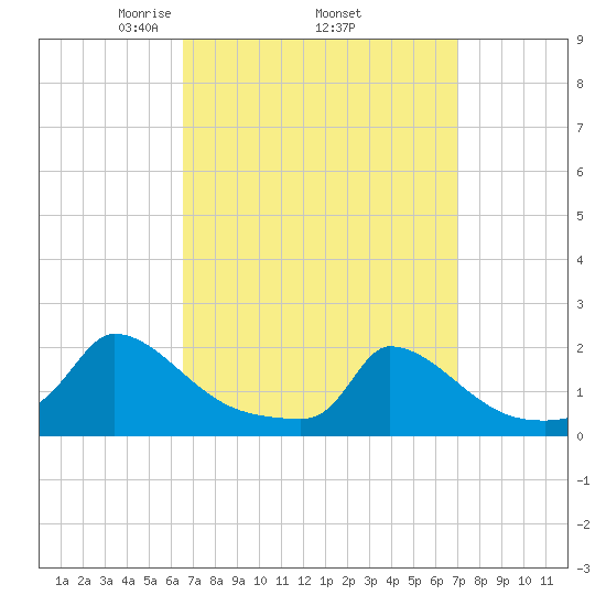 Cedar Tree Neck tide chart for Saturday, March 26, 2022