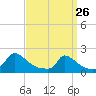 Cedar Tree Neck tide chart for Saturday, March 26, 2022