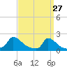 Cedar Tree Neck tide chart for Sunday, March 27, 2022