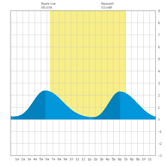 Cedar Tree Neck tide chart for Monday, March 28, 2022