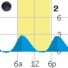 Cedar Tree Neck tide chart for Wednesday, March 2, 2022