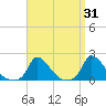 Cedar Tree Neck tide chart for Thursday, March 31, 2022