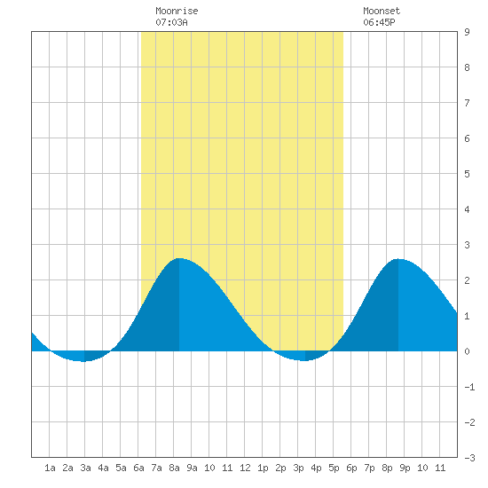 Cedar Tree Neck tide chart for Thursday, March 3, 2022