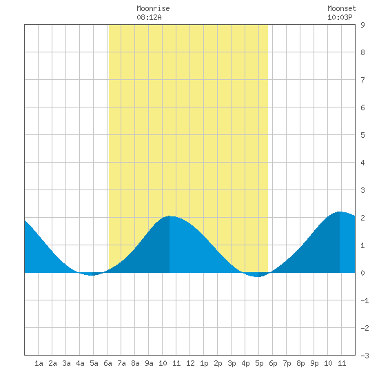 Cedar Tree Neck tide chart for Sunday, March 6, 2022
