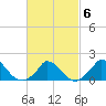 Cedar Tree Neck tide chart for Sunday, March 6, 2022