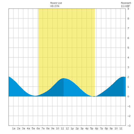 Cedar Tree Neck tide chart for Monday, March 7, 2022