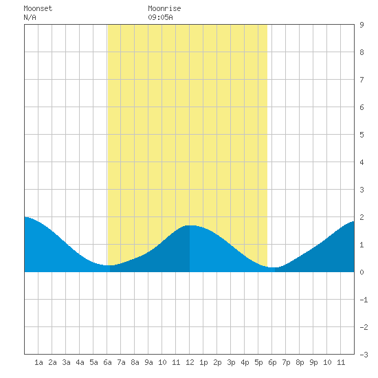 Cedar Tree Neck tide chart for Tuesday, March 8, 2022