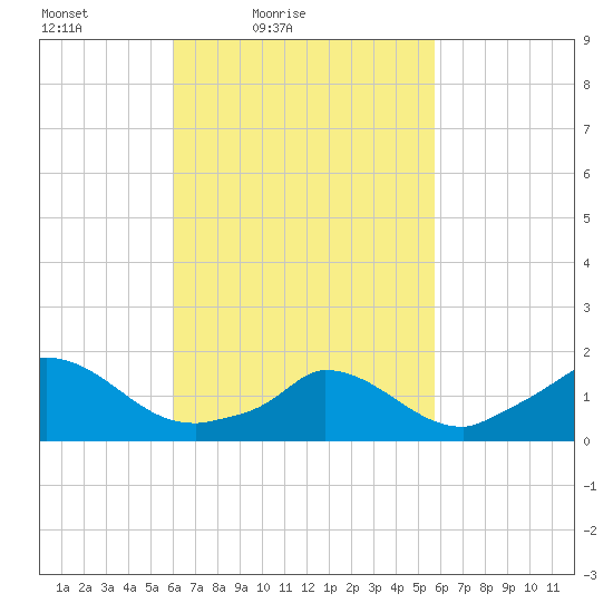 Cedar Tree Neck tide chart for Wednesday, March 9, 2022