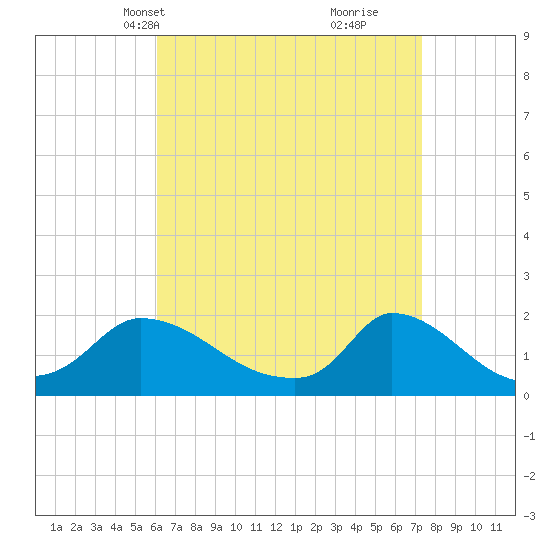 Cedar Tree Neck tide chart for Tuesday, April 12, 2022