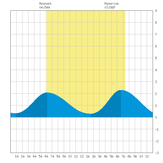 Cedar Tree Neck tide chart for Wednesday, April 13, 2022