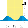 Cedar Tree Neck tide chart for Wednesday, April 13, 2022
