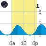 Cedar Tree Neck tide chart for Friday, April 1, 2022