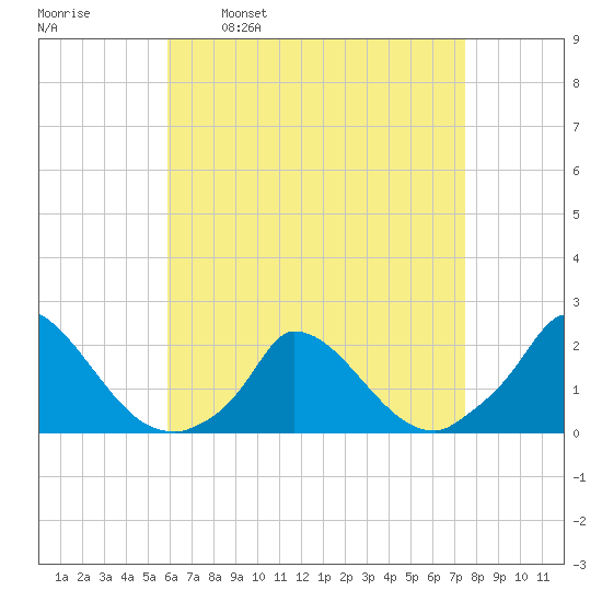 Cedar Tree Neck tide chart for Wednesday, April 20, 2022