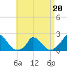 Cedar Tree Neck tide chart for Wednesday, April 20, 2022