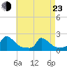 Cedar Tree Neck tide chart for Saturday, April 23, 2022