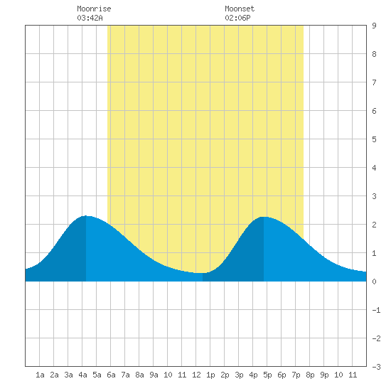 Cedar Tree Neck tide chart for Monday, April 25, 2022