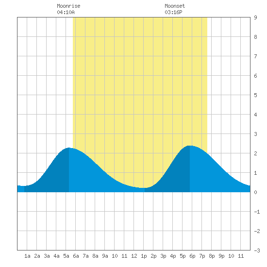 Cedar Tree Neck tide chart for Tuesday, April 26, 2022