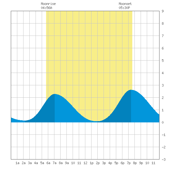Cedar Tree Neck tide chart for Thursday, April 28, 2022