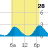 Cedar Tree Neck tide chart for Thursday, April 28, 2022