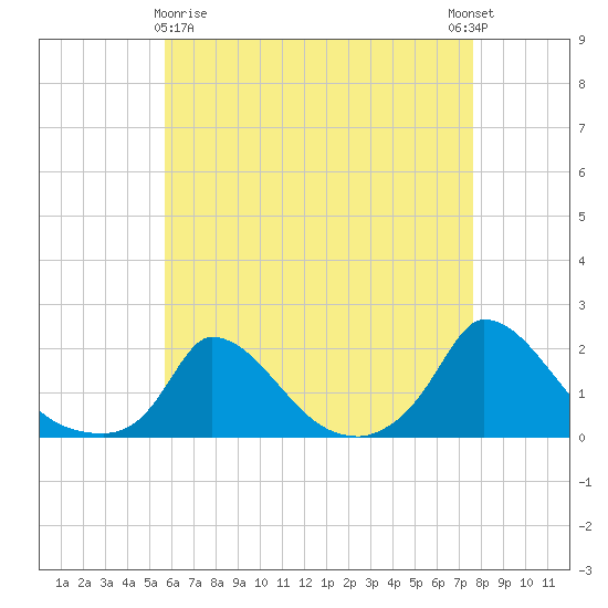 Cedar Tree Neck tide chart for Friday, April 29, 2022