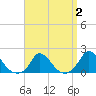 Cedar Tree Neck tide chart for Saturday, April 2, 2022
