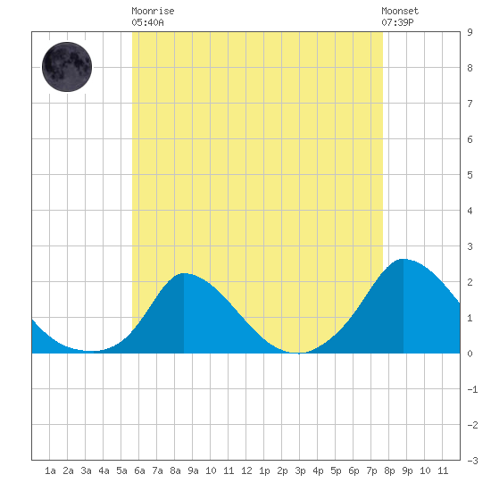 Cedar Tree Neck tide chart for Saturday, April 30, 2022