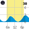 Cedar Tree Neck tide chart for Saturday, April 30, 2022