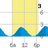 Cedar Tree Neck tide chart for Sunday, April 3, 2022