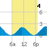Cedar Tree Neck tide chart for Monday, April 4, 2022
