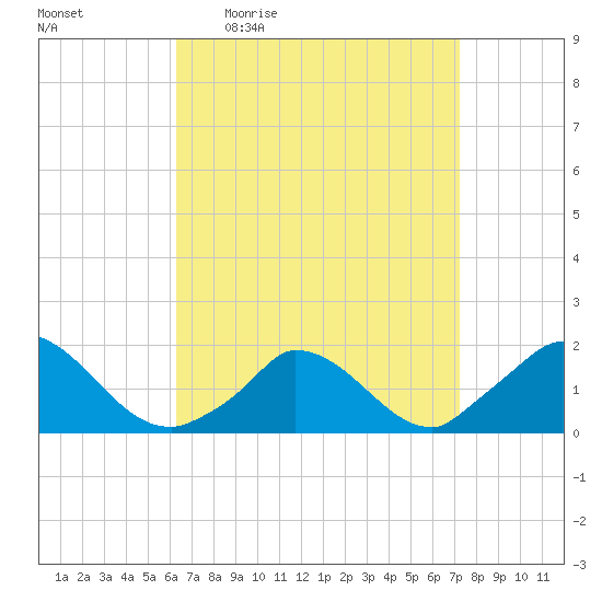 Cedar Tree Neck tide chart for Tuesday, April 5, 2022