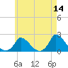 Cedar Tree Neck tide chart for Saturday, May 14, 2022