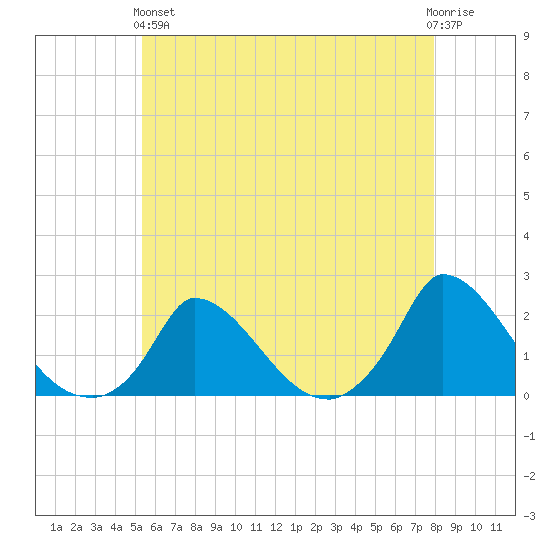 Cedar Tree Neck tide chart for Sunday, May 15, 2022