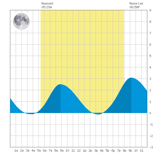 Cedar Tree Neck tide chart for Monday, May 16, 2022