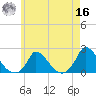 Cedar Tree Neck tide chart for Monday, May 16, 2022