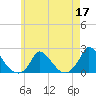 Cedar Tree Neck tide chart for Tuesday, May 17, 2022
