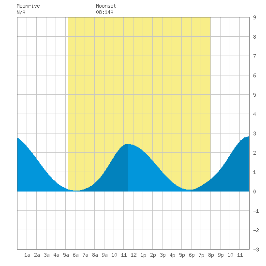 Cedar Tree Neck tide chart for Thursday, May 19, 2022