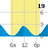 Cedar Tree Neck tide chart for Thursday, May 19, 2022