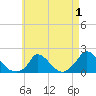 Cedar Tree Neck tide chart for Sunday, May 1, 2022