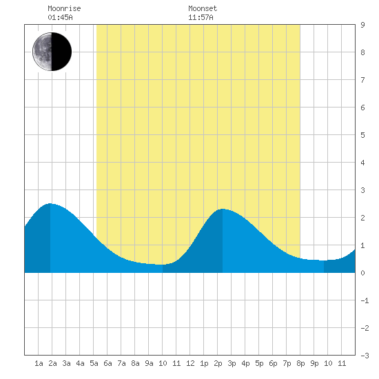 Cedar Tree Neck tide chart for Sunday, May 22, 2022