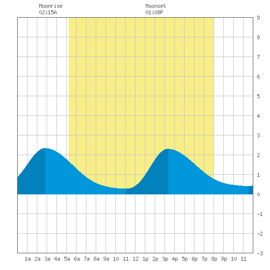 Cedar Tree Neck tide chart for Monday, May 23, 2022