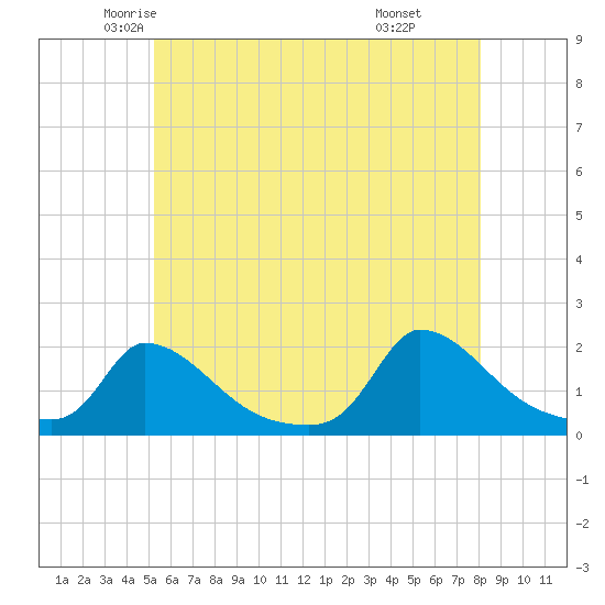 Cedar Tree Neck tide chart for Wednesday, May 25, 2022